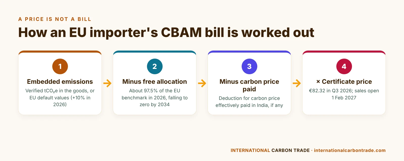 How an EU importer's CBAM bill is calculated: embedded emissions minus free allocation minus carbon price paid, times certificate price