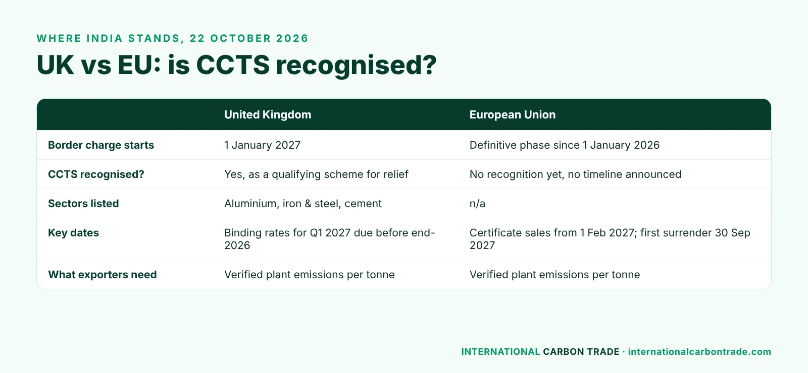 UK versus EU recognition of India's CCTS as of 22 October 2026