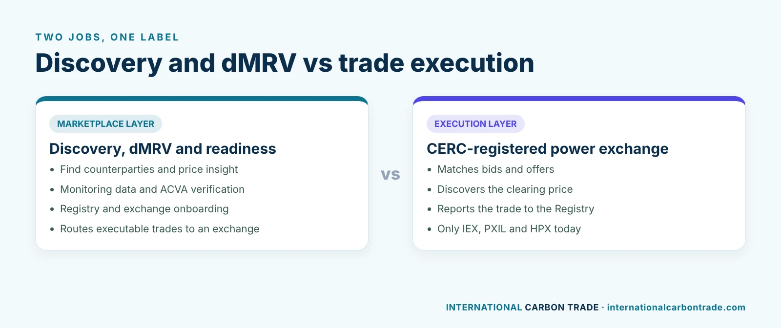Carbon marketplace layer for discovery, dMRV and onboarding versus power exchange layer for trade execution