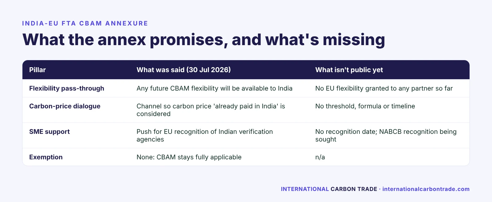 India-EU FTA CBAM annex: flexibility pass-through, carbon-price dialogue, SME and verifier support, and no exemption