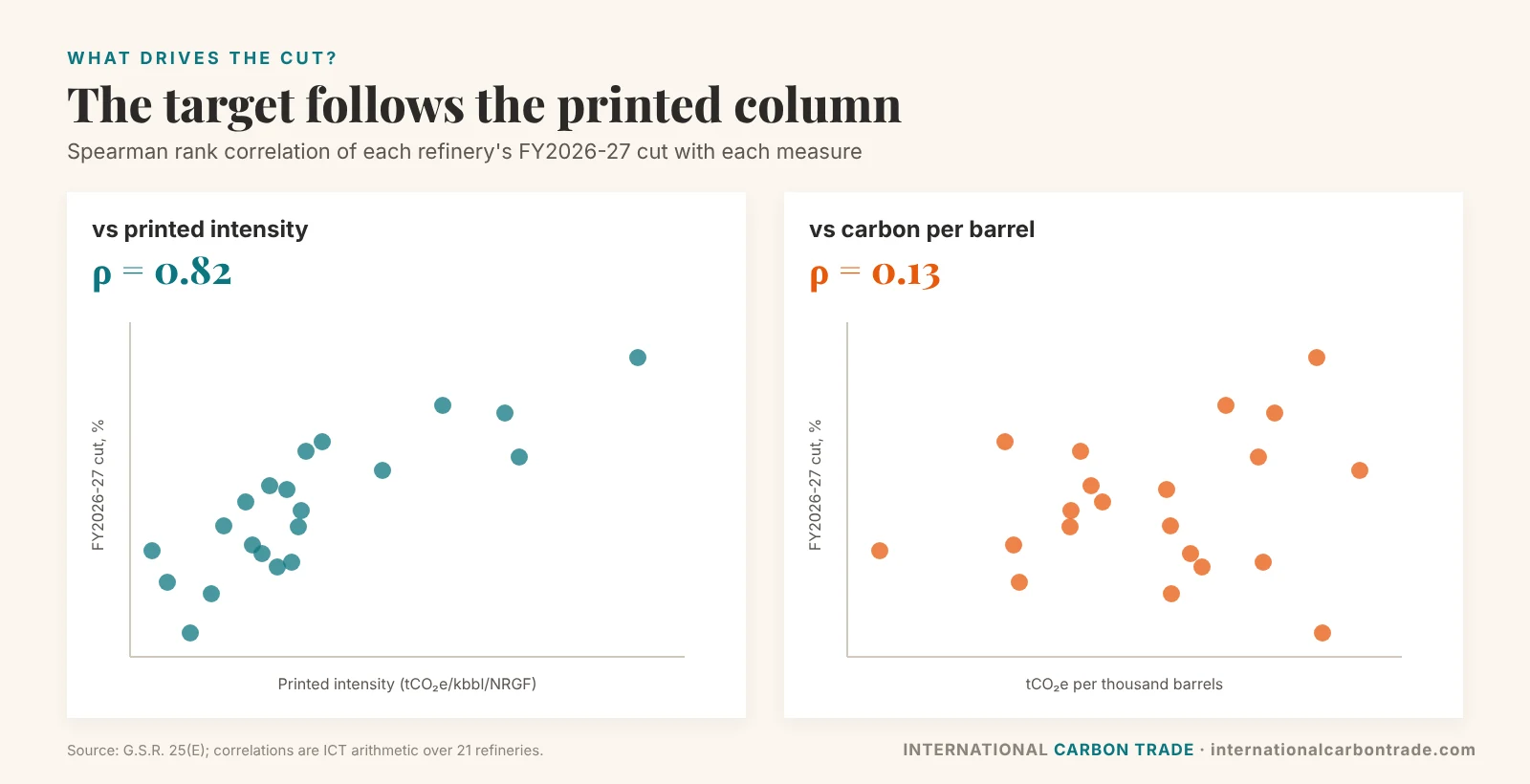 Two scatter panels: FY2026-27 cut versus printed intensity (rank correlation 0.82) and versus tonnes per barrel (0.13)