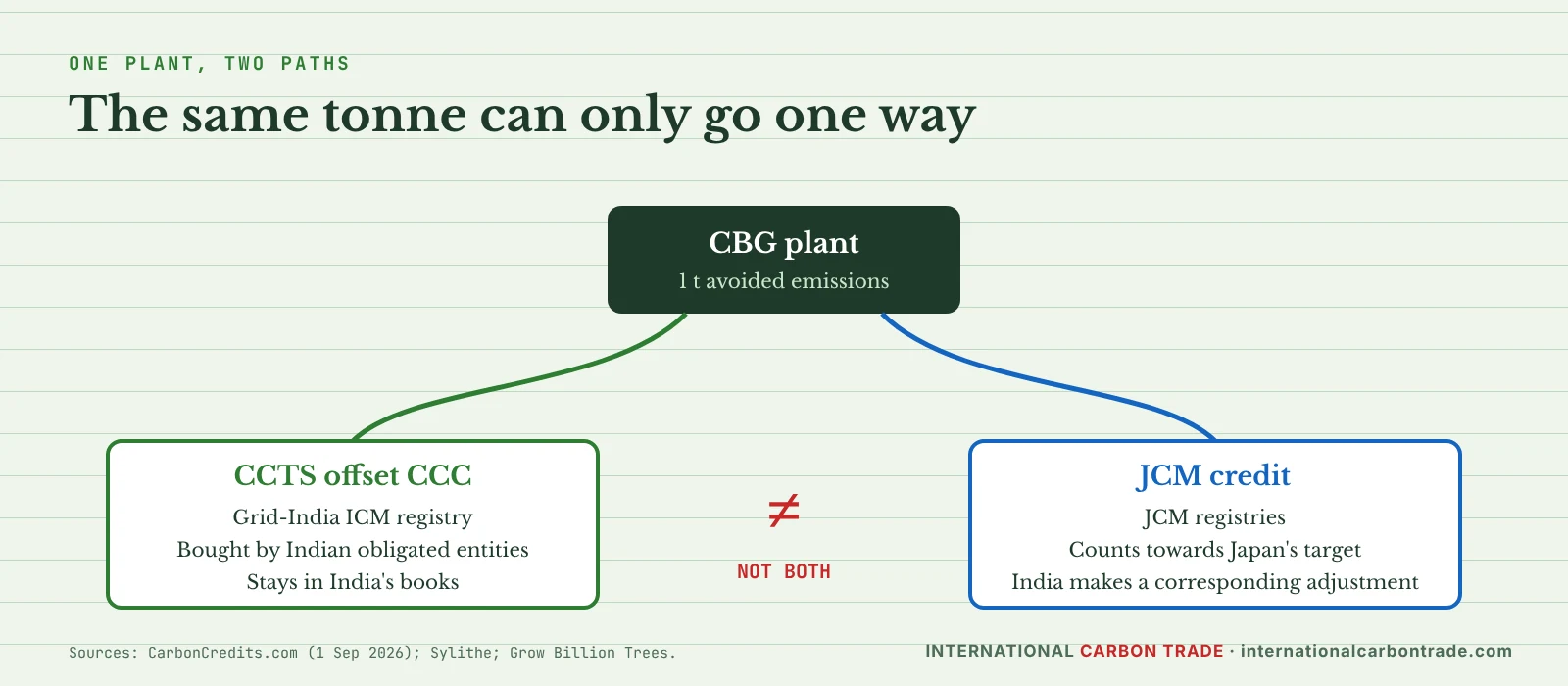 One compressed biogas plant, two possible paths: a CCTS offset CCC used in India, or a JCM credit transferred to Japan with a corresponding adjustment; the same tonne can only take one path