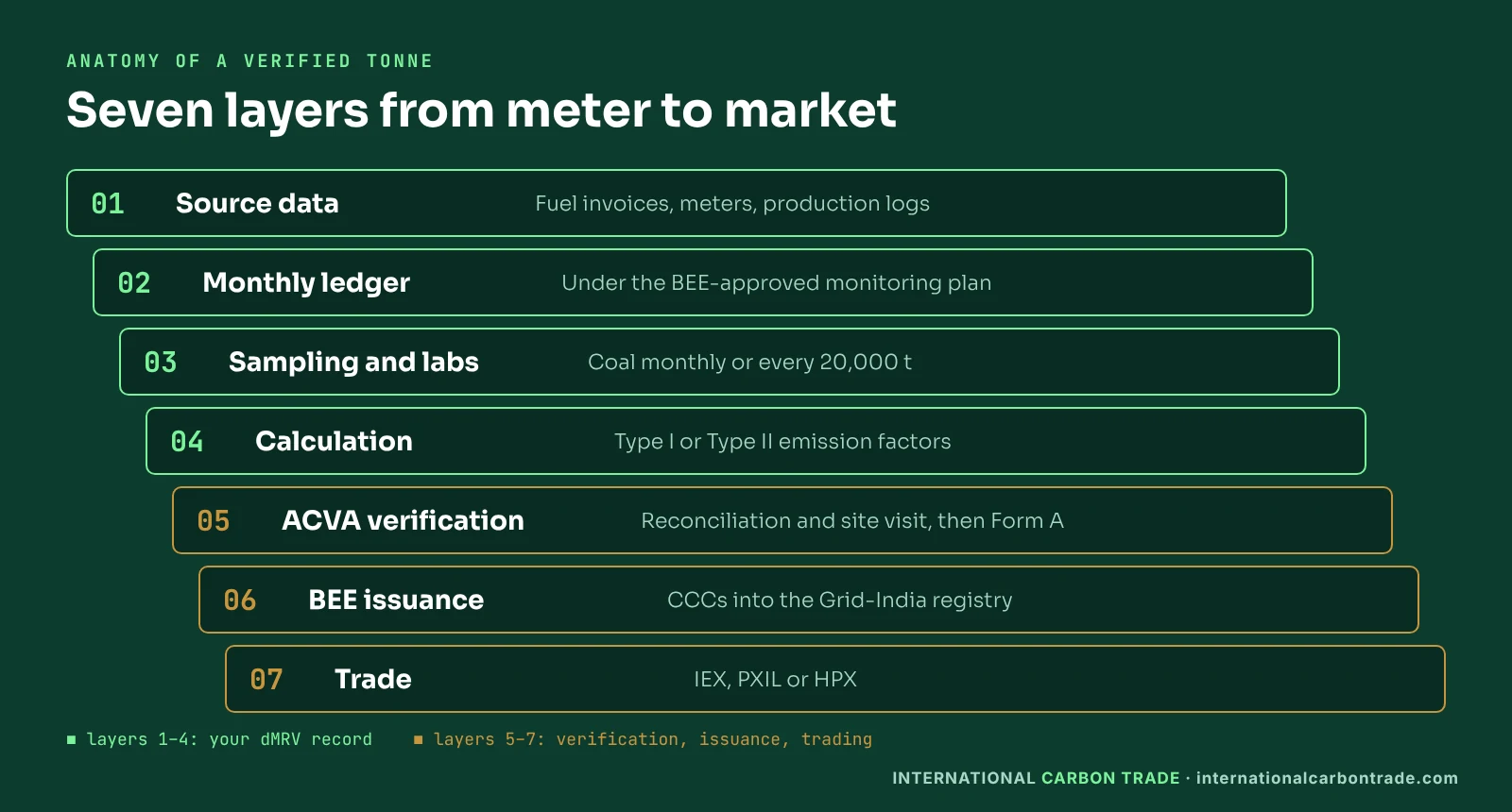 Seven layers from meter to market: meters and invoices, monthly ledger, sampling and lab results, emission calculation, ACVA verification, BEE assessment and issuance, Grid-India registry and exchange