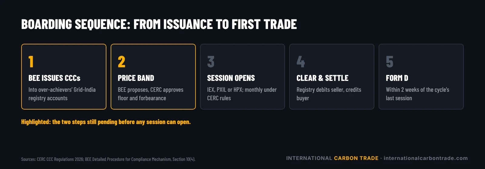 Path to the first trade: BEE issues CCCs to registry accounts, BEE proposes and CERC approves the price band, exchanges open a session, trade clears and settles