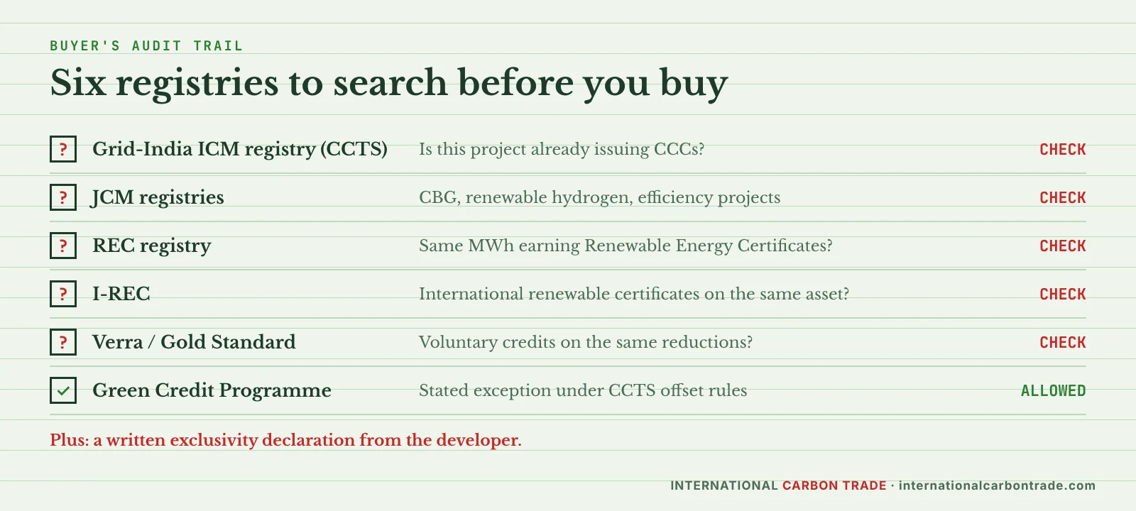 Registry checklist before buying an offset CCC: CCTS ICM registry, JCM, REC registry, I-REC, Verra and Gold Standard, Green Credit Programme allowed