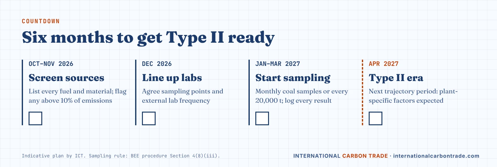 Countdown from October 2026 to April 2027: screen sources, contract labs, start monthly sampling, build data history, Type II from FY2027-28