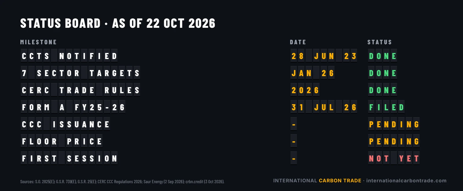 Status board of India's first carbon credit trade: legal framework, sector targets, CERC regulations and Form A done; CCC issuance and floor price pending; first session not yet