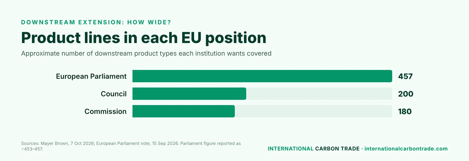 Number of downstream product lines in EU CBAM extension positions: Parliament 457, Council 200, Commission 180