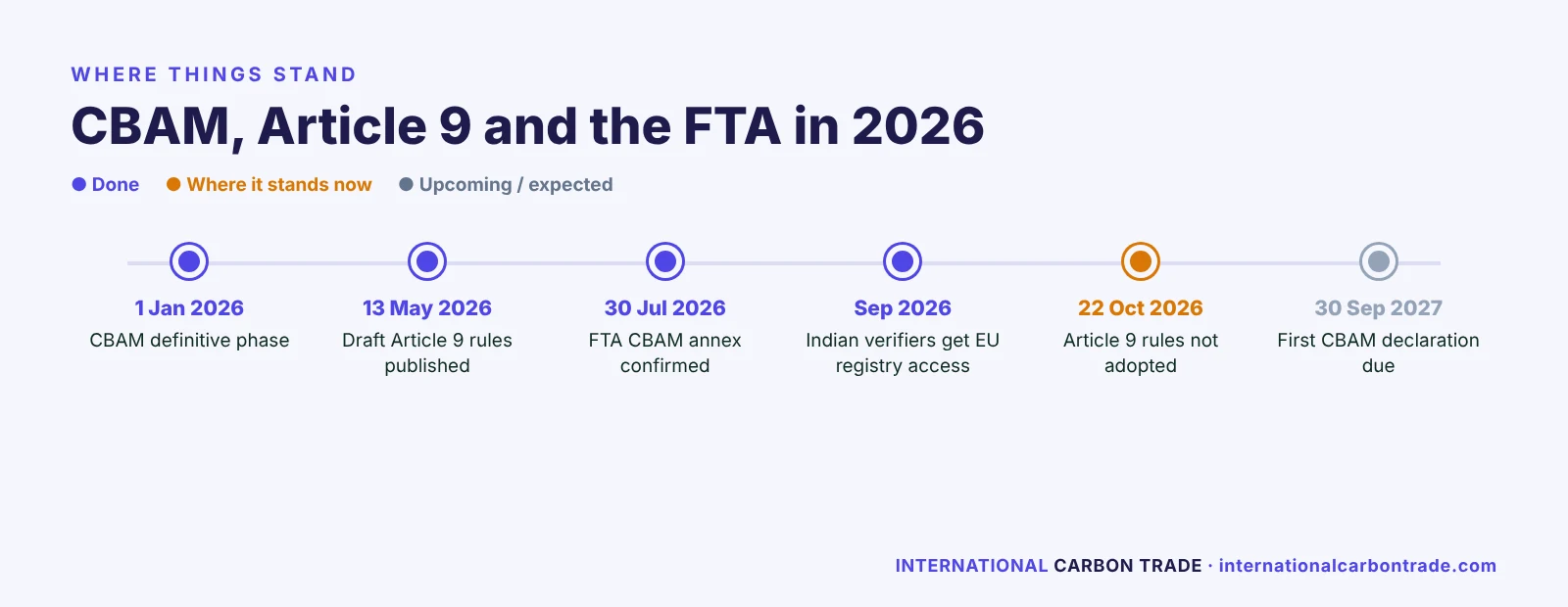 Timeline of CBAM, Article 9 draft rules and the India-EU FTA annex in 2026