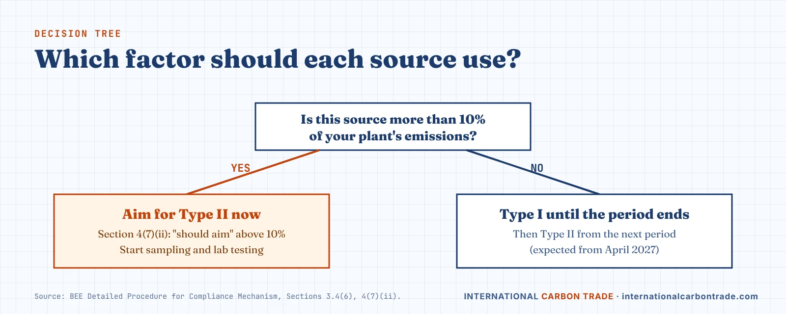 Decision tree: is a fuel or material source more than 10% of emissions? Yes, aim for Type II now; no, Type I until the first trajectory period ends