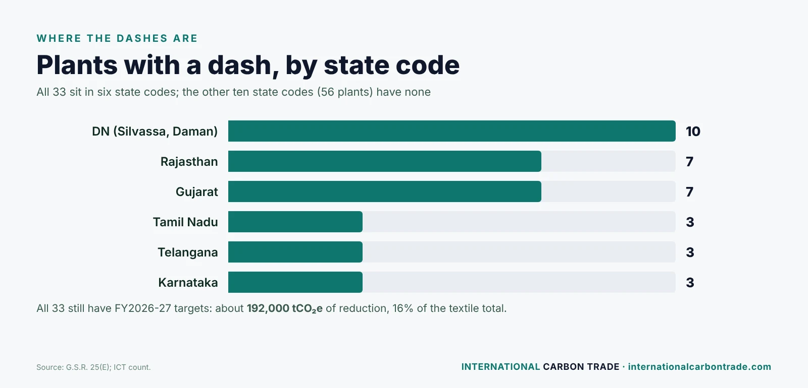 Textile plants with a dash by state code: DN 10, Rajasthan 7, Gujarat 7, Tamil Nadu 3, Telangana 3, Karnataka 3