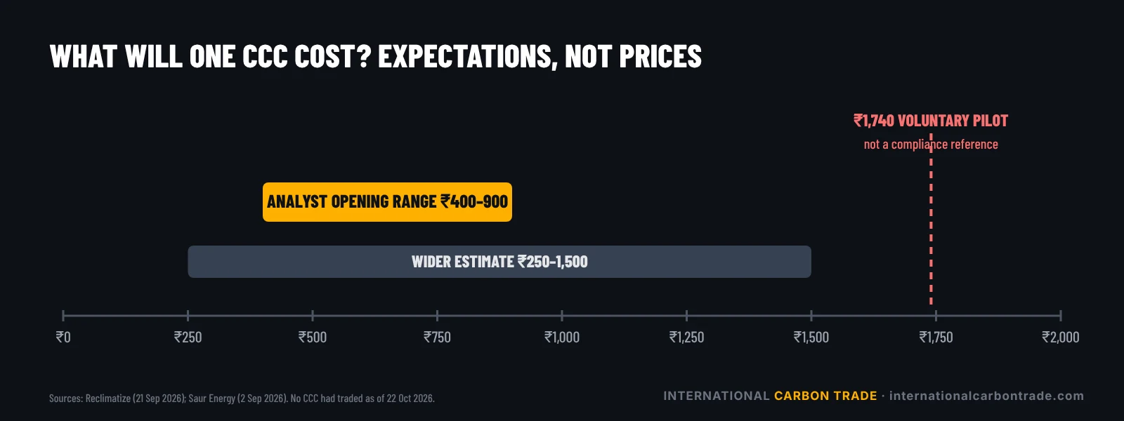 Carbon credit price expectations in India: wider estimate 250 to 1,500 rupees, analyst opening range 400 to 900 rupees, and a 1,740 rupee voluntary pilot that is not a compliance reference