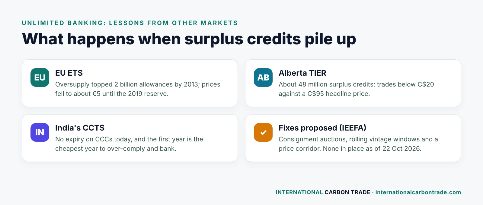 Banking lessons: EU ETS oversupply, Alberta TIER surplus, India's CCTS with no expiry, IEEFA proposed fixes