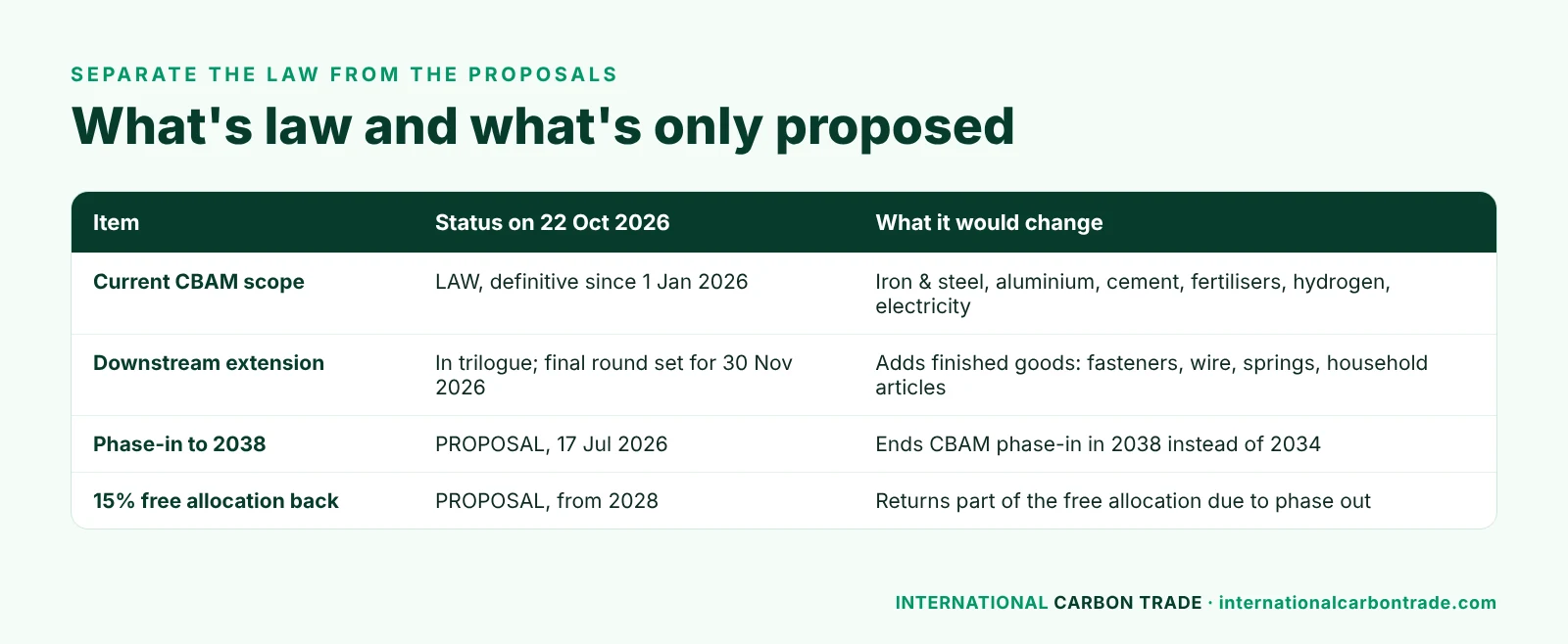 EU CBAM status table: current scope is law, downstream extension in trilogue, phase-in to 2038 and free allocation are proposals
