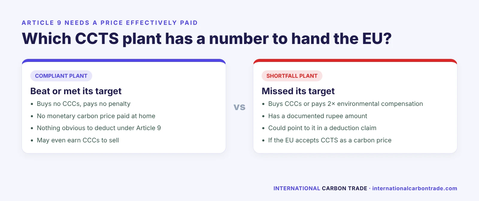 Compliant CCTS plant versus shortfall plant: which has a carbon price to deduct under EU CBAM Article 9