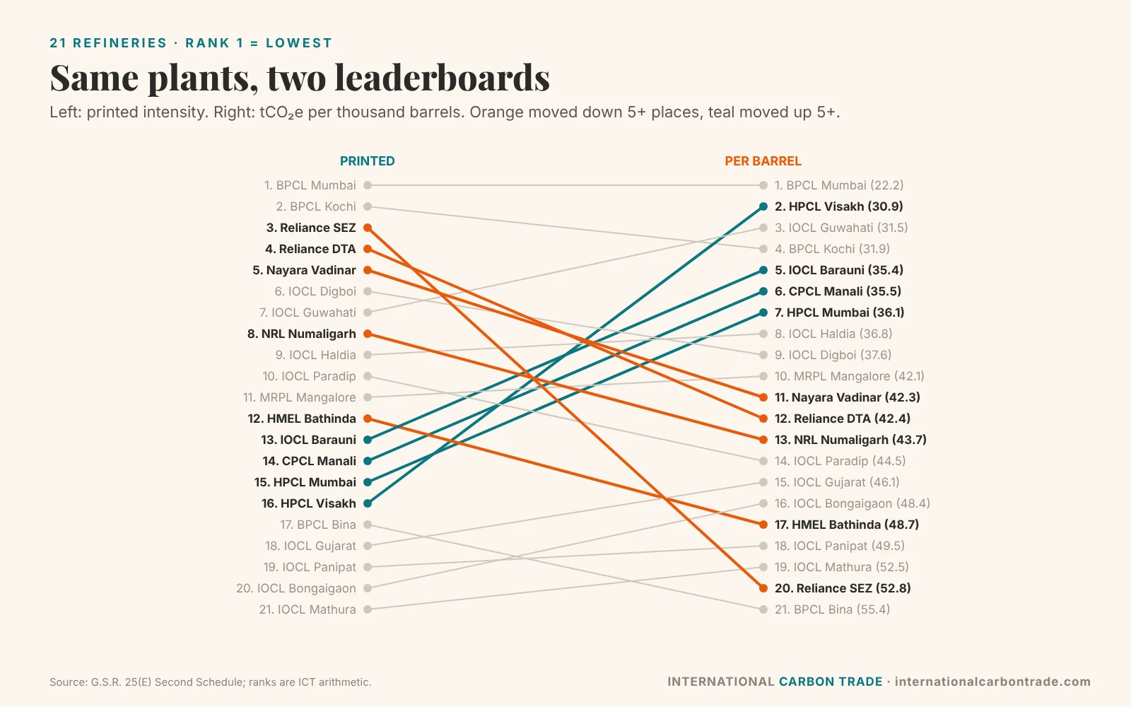 Slope chart of 21 refineries ranked by printed intensity versus tonnes per thousand barrels; nine move five places or more