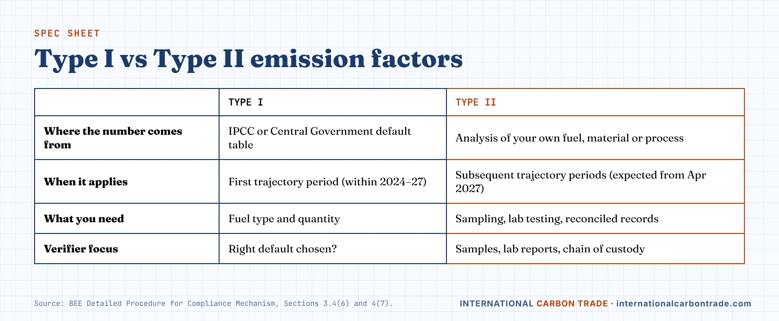 Type I default emission factors from IPCC or Government versus Type II plant-specific factors from fuel and material analysis