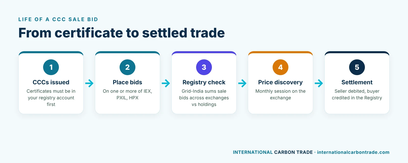 Life of a CCC sale bid: certificates issued, bids placed, registry check, price discovery, settlement