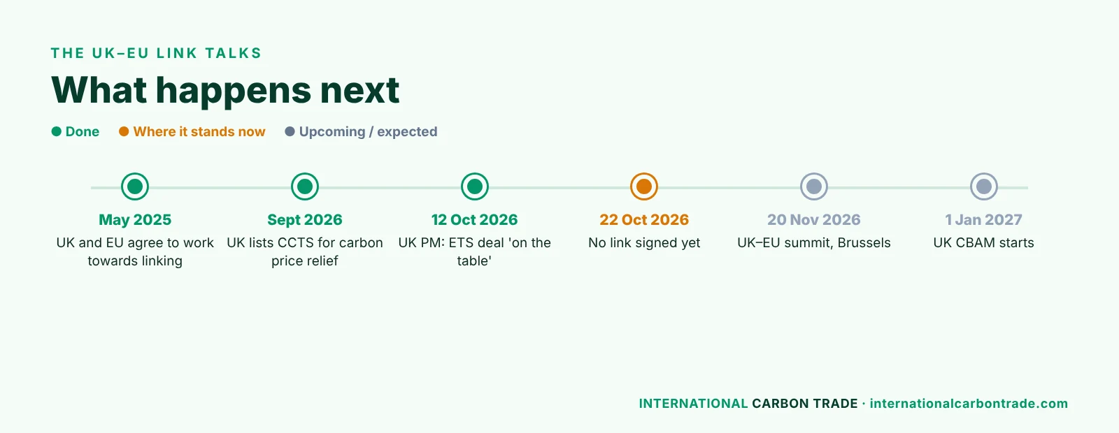 Timeline of UK-EU carbon market link talks and UK CBAM start date