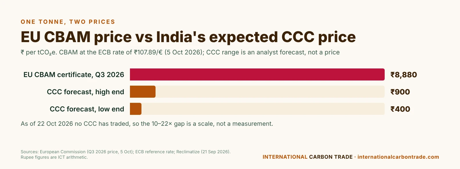 EU CBAM certificate price of 8,880 rupees per tonne compared with India's forecast CCC price of 400 to 900 rupees