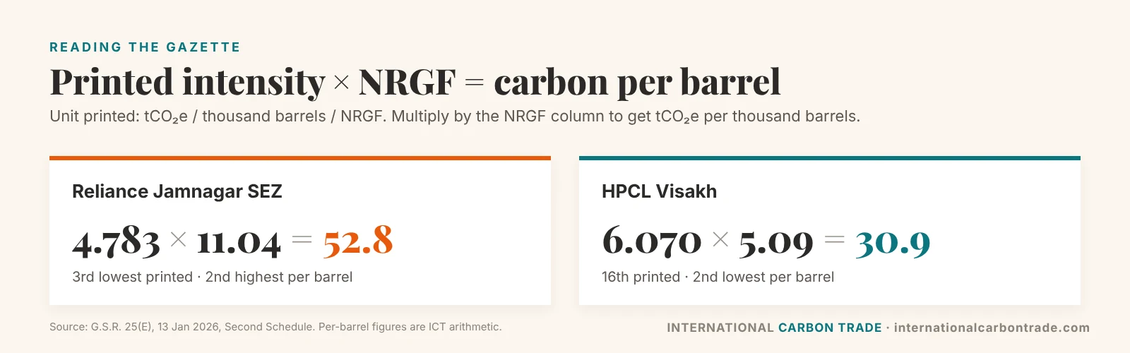 Printed refinery intensity multiplied by the NRGF factor gives tonnes of CO2e per thousand barrels: Reliance SEZ 4.783 x 11.04 = 52.8; HPCL Visakh 6.070 x 5.09 = 30.9