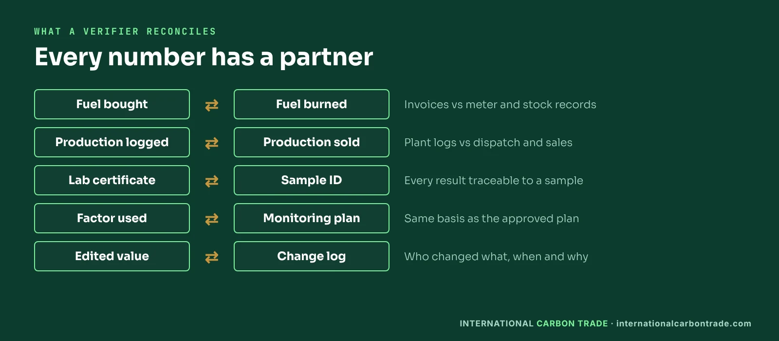Verifier evidence checklist: invoices reconcile with meters, production matches sales, lab certificates match samples, factors match the monitoring plan, every correction logged