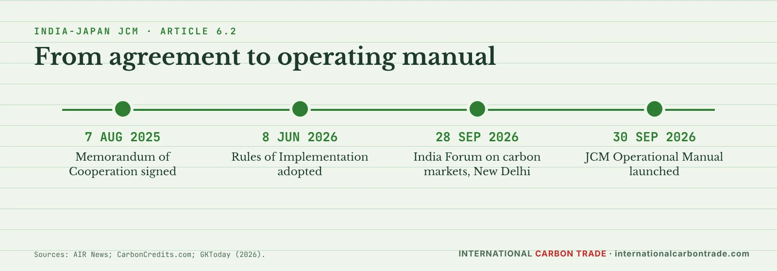 India-Japan JCM timeline: Memorandum of Cooperation 7 August 2025, Rules of Implementation 8 June 2026, India Forum 28 September 2026, Operational Manual 30 September 2026