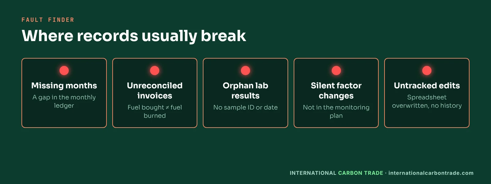 Common dMRV breakpoints: missing months, unreconciled invoices, lab results without sample IDs, factor changes not in the monitoring plan, manual edits with no audit trail