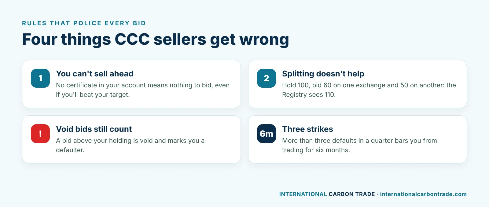 Four CCC bid rules: no selling ahead, splitting bids doesn't help, void bids count as defaults, three defaults bar trading for six months