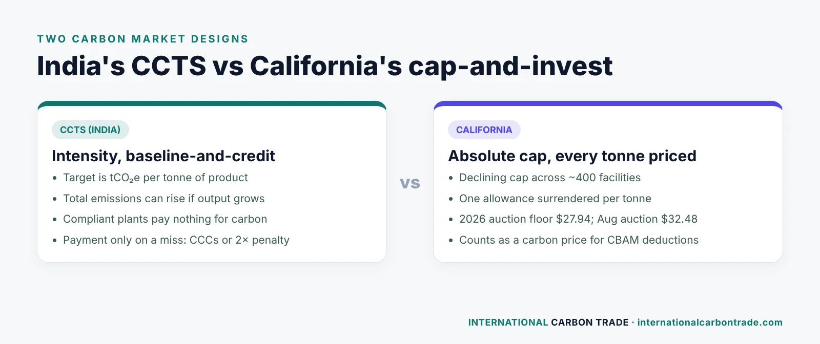 India's CCTS intensity design versus California's cap-and-invest absolute cap