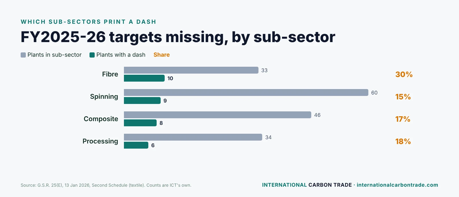 Textile plants printing a dash for FY2025-26 target by sub-sector: fibre 10 of 33, spinning 9 of 60, composite 8 of 46, processing 6 of 34