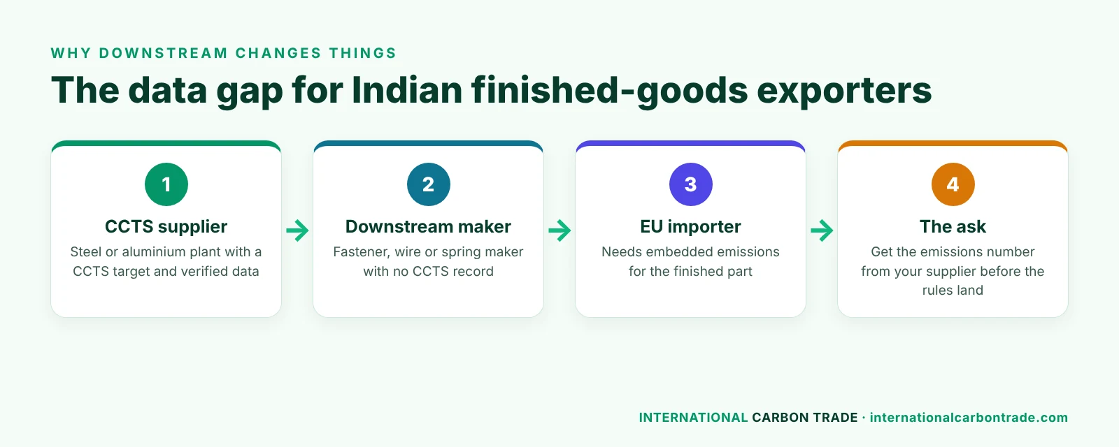 The data gap for Indian downstream exporters: CCTS supplier, downstream maker without CCTS record, EU importer, ask supplier for emissions data