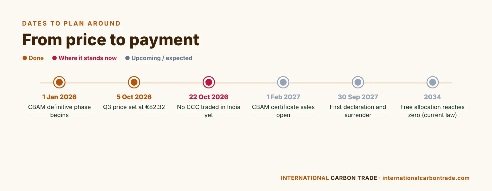 CBAM timeline from definitive phase in January 2026 to free allocation reaching zero in 2034